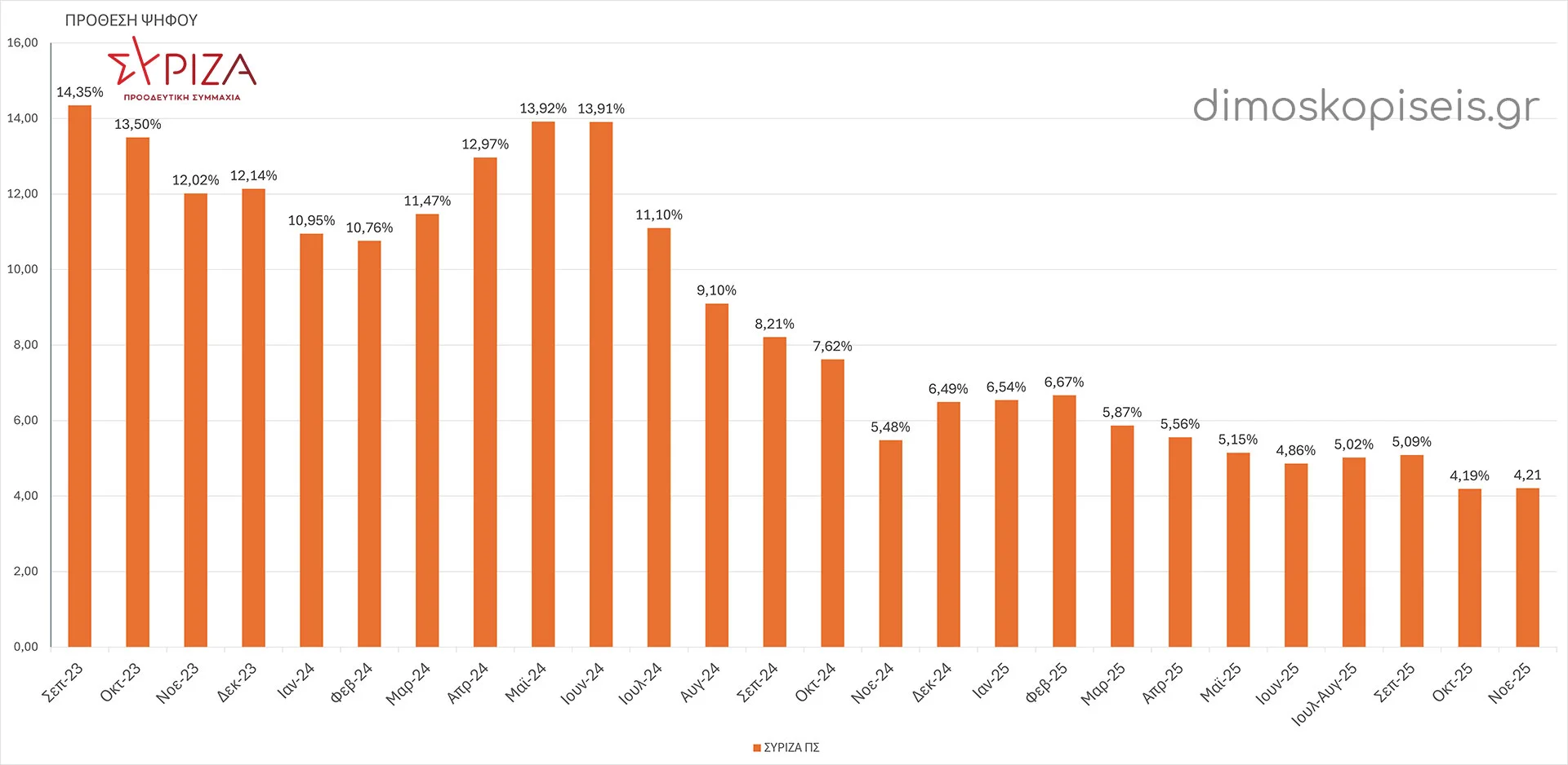 ΣΥΡΙΖΑ ΠΣ ΔΗΜΟΣΚΟΠΗΣΕΙΣ ΠΡΟΘΕΣΗΣ ΨΗΦΟΥ έως Νοέμβριο 2025