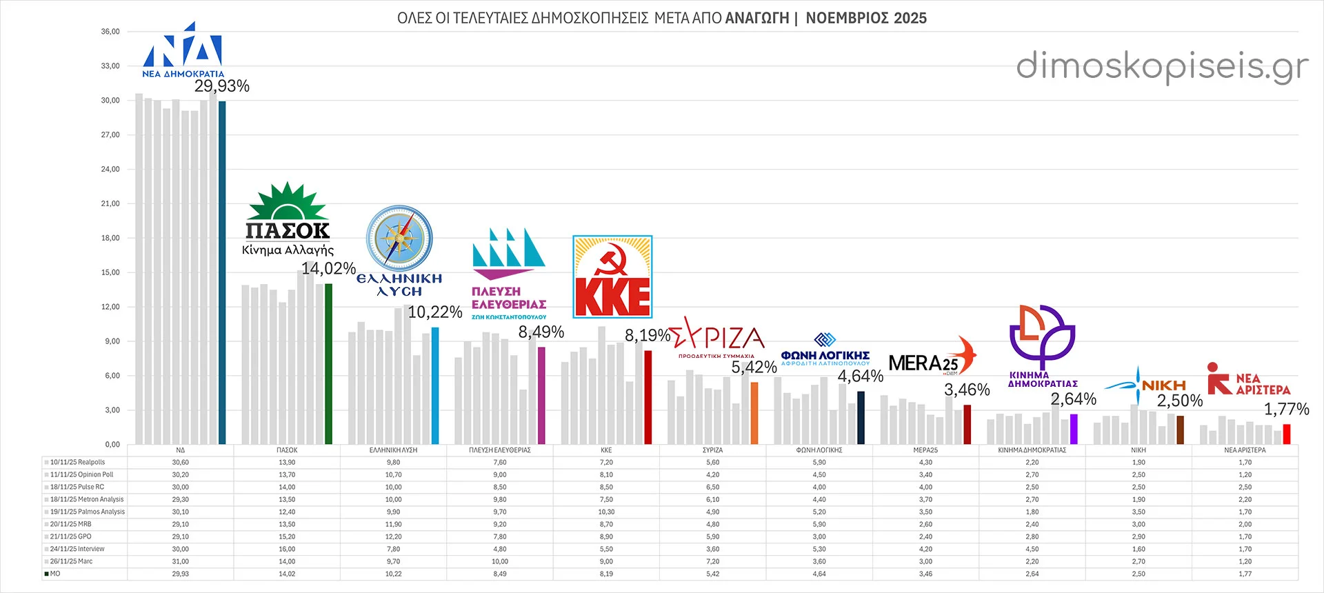 Όλες οι ΔΗΜΟΣΚΟΠΗΣΕΙΣ μετά από ΑΝΑΓΩΓΗ Νοεμβρίου 2025 | Ενημέρωση 01/12/25 Όλες οι ΔΗΜΟΣΚΟΠΗΣΕΙΣ μετά από ΑΝΑΓΩΓΗ Νοεμβρίου 2025 | Ενημέρωση 01/12/25