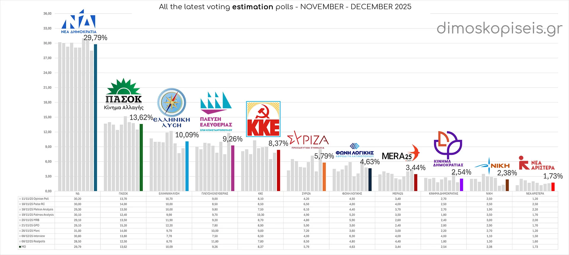 All LATEST VOTING ESTIMATION POLLS up to 11/12/25, November – December 2025 All LATEST VOTING ESTIMATION POLLS up to 11/12/25, November - December 2025