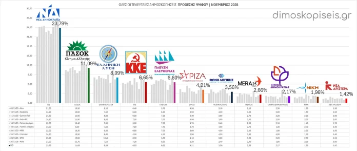 Όλες οι ΤΕΛΕΥΤΑΙΕΣ ΔΗΜΟΣΚΟΠΗΣΕΙΣ ΠΡΟΘΕΣΗΣ ΨΗΦΟΥ Νοεμβρίου 2025 | Ενημέρωση 01/12/25 Όλες οι ΤΕΛΕΥΤΑΙΕΣ ΔΗΜΟΣΚΟΠΗΣΕΙΣ ΠΡΟΘΕΣΗΣ ΨΗΦΟΥ Νοεμβρίου 2025 | Ενημέρωση 01/12/25