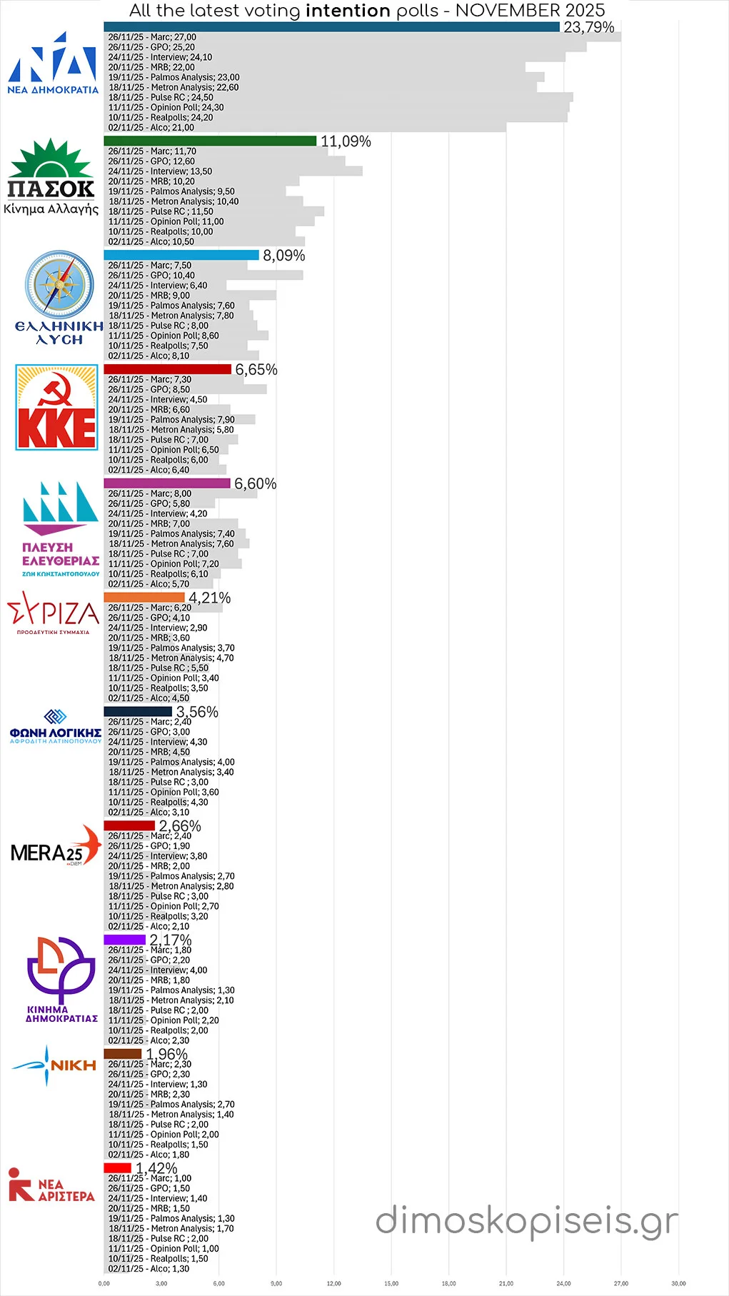 All LATEST VOTING INTENTION POLLS up to 01/12/25, November 2025 All LATEST VOTING INTENTION POLLS up to 01/12/25, November 2025