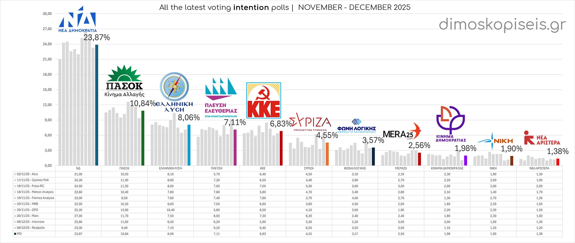 All LATEST VOTING INTENTION POLLS up to 11/12/25, November – December 2025 All LATEST VOTING INTENTION POLLS up to 11/12/25, November - December 2025