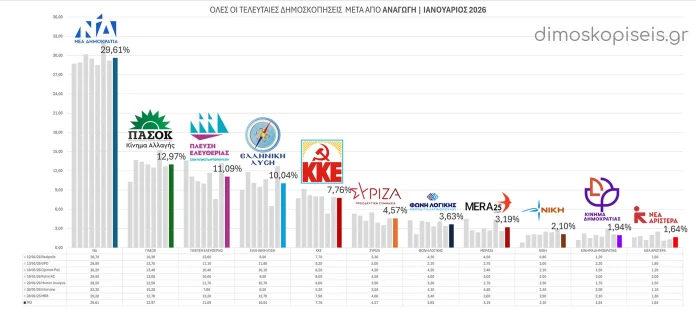 Όλες οι ΔΗΜΟΣΚΟΠΗΣΕΙΣ μετά από ΑΝΑΓΩΓΗ Ιανουάριος 2026 | Ενημέρωση 30/01/26