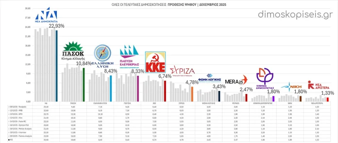 Όλες οι ΤΕΛΕΥΤΑΙΕΣ ΔΗΜΟΣΚΟΠΗΣΕΙΣ ΠΡΟΘΕΣΗΣ ΨΗΦΟΥ Δεκεμβρίου 2025 | Ενημέρωση 12/01/26