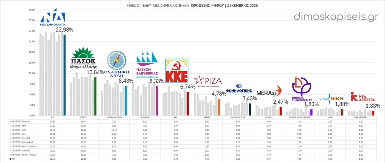 Όλες οι ΤΕΛΕΥΤΑΙΕΣ ΔΗΜΟΣΚΟΠΗΣΕΙΣ ΠΡΟΘΕΣΗΣ ΨΗΦΟΥ Δεκεμβρίου 2025 | Ενημέρωση 12/01/26