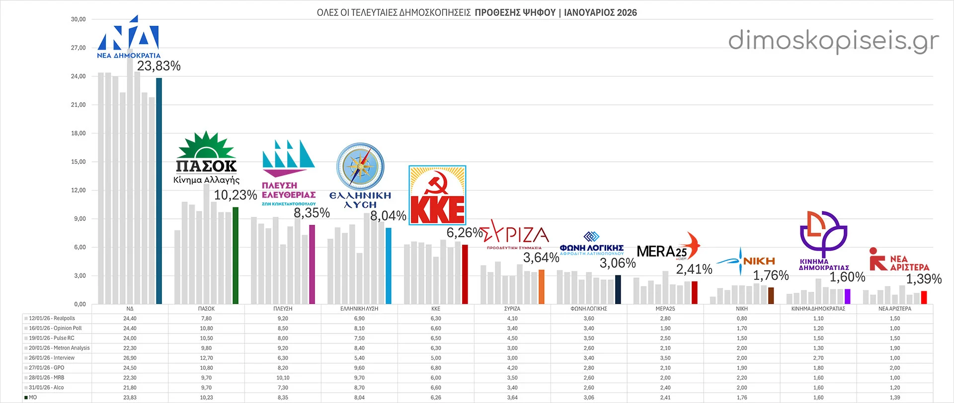 Όλες οι ΤΕΛΕΥΤΑΙΕΣ ΔΗΜΟΣΚΟΠΗΣΕΙΣ ΠΡΟΘΕΣΗΣ ΨΗΦΟΥ Ιανουαρίου 2026 | Ενημέρωση 03/02/26 Όλες οι ΤΕΛΕΥΤΑΙΕΣ ΔΗΜΟΣΚΟΠΗΣΕΙΣ ΠΡΟΘΕΣΗΣ ΨΗΦΟΥ Ιανουαρίου 2026 | Ενημέρωση 03/02/26