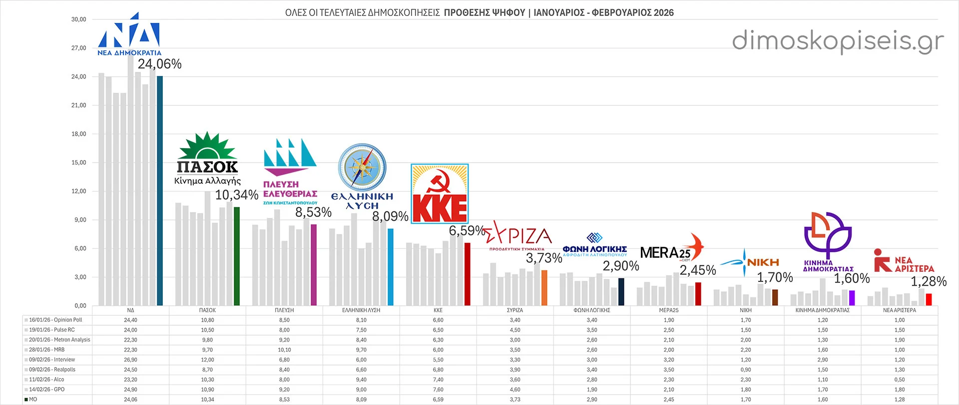 Όλες οι ΤΕΛΕΥΤΑΙΕΣ ΔΗΜΟΣΚΟΠΗΣΕΙΣ ΠΡΟΘΕΣΗΣ ΨΗΦΟΥ Ιανουαρίου – Φεβρουαρίου 2026 | Ενημέρωση 16/02/26 Όλες οι ΤΕΛΕΥΤΑΙΕΣ ΔΗΜΟΣΚΟΠΗΣΕΙΣ ΠΡΟΘΕΣΗΣ ΨΗΦΟΥ Ιανουαρίου - Φεβρουαρίου 2026 | Ενημέρωση 16/02/26