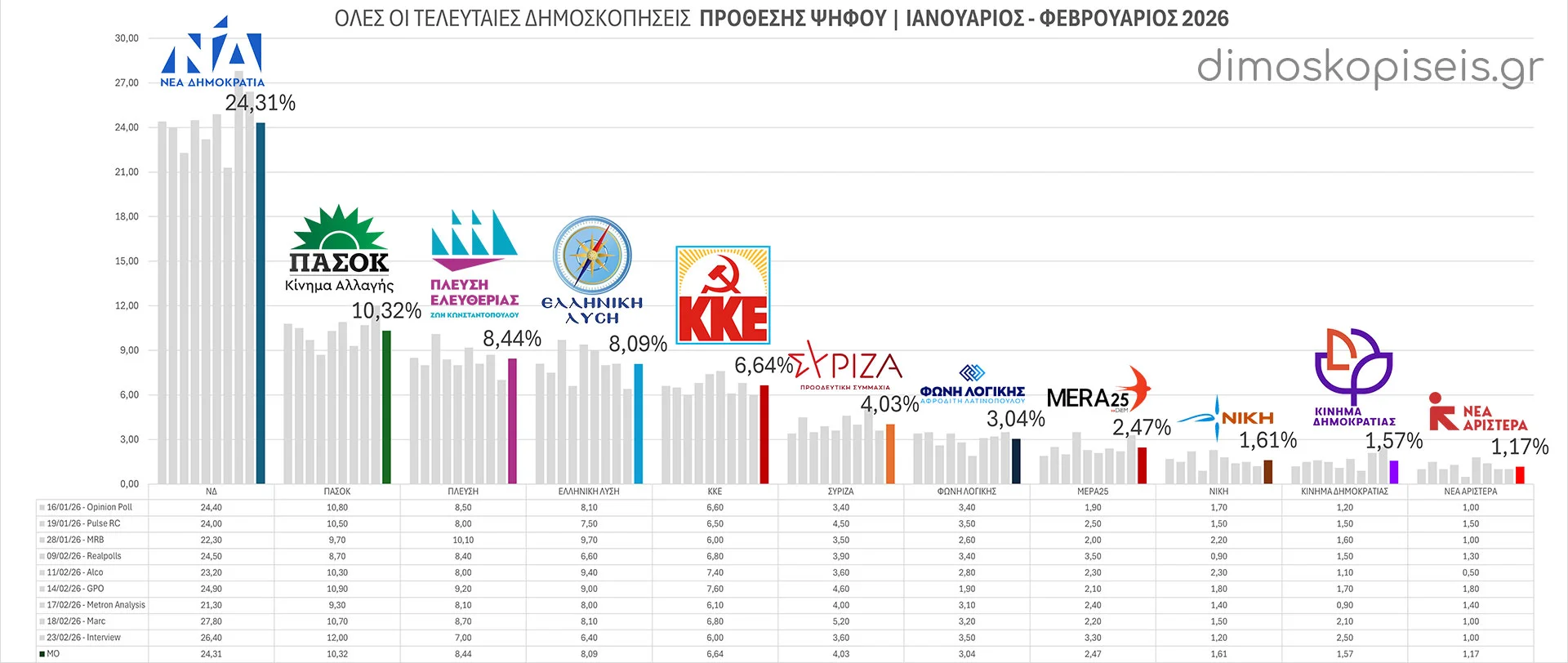 Όλες οι ΤΕΛΕΥΤΑΙΕΣ ΔΗΜΟΣΚΟΠΗΣΕΙΣ ΠΡΟΘΕΣΗΣ ΨΗΦΟΥ Ιανουαρίου – Φεβρουαρίου 2026 | Ενημέρωση 25/02/26 Όλες οι ΤΕΛΕΥΤΑΙΕΣ ΔΗΜΟΣΚΟΠΗΣΕΙΣ ΠΡΟΘΕΣΗΣ ΨΗΦΟΥ Ιανουαρίου - Φεβρουαρίου 2026 | Ενημέρωση 25/02/26