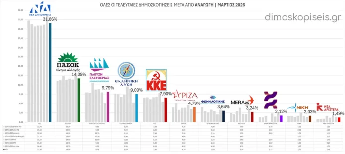 Όλες οι ΔΗΜΟΣΚΟΠΗΣΕΙΣ μετά από ΑΝΑΓΩΓΗ Ι Μάρτιος 2026 | Ενημέρωση 23/03/26
