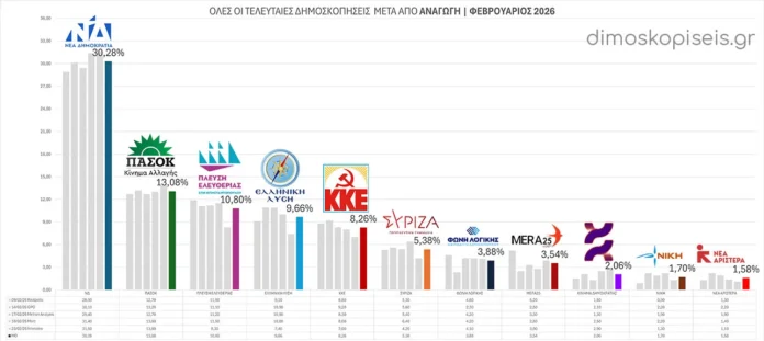 Όλες οι ΔΗΜΟΣΚΟΠΗΣΕΙΣ μετά από ΑΝΑΓΩΓΗ Ι Φεβρουάριος 2026 | Ενημέρωση 03/03/26