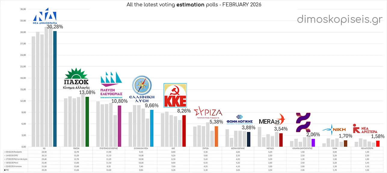 All LATEST VOTING ESTIMATION POLLS, February 2026 All LATEST VOTING ESTIMATION POLLS, February 2026