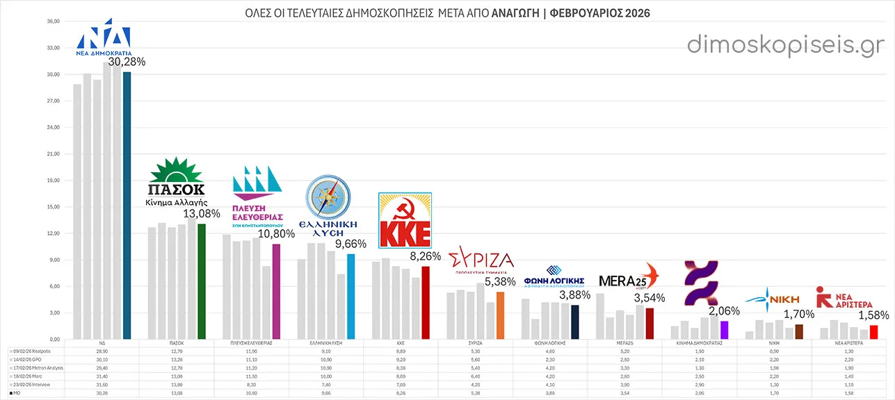 Όλες οι ΔΗΜΟΣΚΟΠΗΣΕΙΣ μετά από ΑΝΑΓΩΓΗ Ι Φεβρουάριος 2026 | Ενημέρωση 03/03/26 Όλες οι ΔΗΜΟΣΚΟΠΗΣΕΙΣ μετά από ΑΝΑΓΩΓΗ Ι Φεβρουάριος 2026 | Ενημέρωση 03/03/26