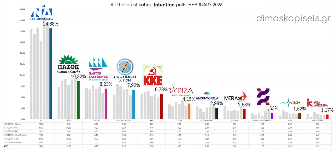 All LATEST VOTING INTENTION POLLS, February 2026 All LATEST VOTING INTENTION POLLS, February 2026