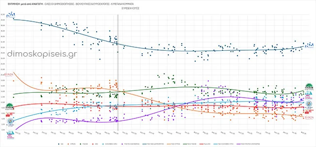 ΟΛΕΣ ΟΙ ΔΗΜΟΣΚΟΠΗΣΕΙΣ μετά από ΑΝΑΓΩΓΗ – ΒΟΥΛΕΥΤΙΚΕΣ & ΕΥΡΩΕΚΛΟΓΕΣ – 6 ΜΕΓΑΛΑ ΚΟΜΜΑΤΑ Φεβρουάριος 2026 ΟΛΕΣ ΟΙ ΔΗΜΟΣΚΟΠΗΣΕΙΣ μετά από ΑΝΑΓΩΓΗ - ΒΟΥΛΕΥΤΙΚΕΣ & ΕΥΡΩΕΚΛΟΓΕΣ - 6 ΜΕΓΑΛΑ ΚΟΜΜΑΤΑ Φεβρουάριος 2026