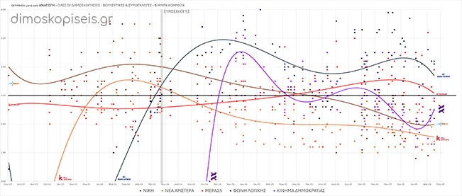 ΟΛΕΣ ΟΙ ΔΗΜΟΣΚΟΠΗΣΕΙΣ μετά από αναγωγή – ΒΟΥΛΕΥΤΙΚΕΣ & ΕΥΡΩΕΚΛΟΓΕΣ – 5 ΜΙΚΡΑ ΚΟΜΜΑΤΑ Φεβρουάριος 2026 ΟΛΕΣ ΟΙ ΔΗΜΟΣΚΟΠΗΣΕΙΣ μετά από αναγωγή - ΒΟΥΛΕΥΤΙΚΕΣ & ΕΥΡΩΕΚΛΟΓΕΣ - 5 ΜΙΚΡΑ ΚΟΜΜΑΤΑ Φεβρουάριος 2026