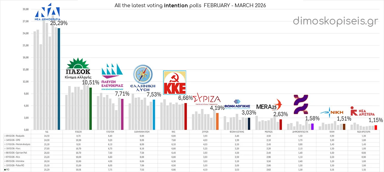 All LATEST VOTING INTENTION POLLS up to 12/03/26, February – March 2026 All LATEST VOTING INTENTION POLLS up to 12/03/26, February - March 2026