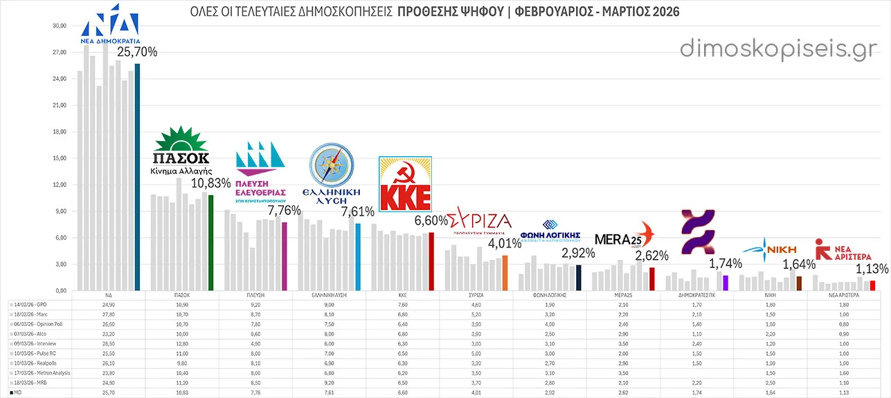 Όλες οι ΤΕΛΕΥΤΑΙΕΣ ΔΗΜΟΣΚΟΠΗΣΕΙΣ ΠΡΟΘΕΣΗΣ ΨΗΦΟΥ Φεβρουαρίου – Μαρτίου 2026 | Ενημέρωση 20/03/26 Όλες οι ΤΕΛΕΥΤΑΙΕΣ ΔΗΜΟΣΚΟΠΗΣΕΙΣ ΠΡΟΘΕΣΗΣ ΨΗΦΟΥ Φεβρουαρίου - Μαρτίου 2026 | Ενημέρωση 20/03/26