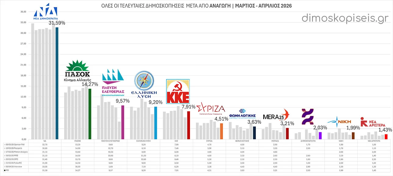 Όλες οι ΔΗΜΟΣΚΟΠΗΣΕΙΣ μετά από ΑΝΑΓΩΓΗ Ι Μάρτιος – Απρίλιος 2026 | Ενημέρωση 07/04/26 Όλες οι ΔΗΜΟΣΚΟΠΗΣΕΙΣ μετά από ΑΝΑΓΩΓΗ Ι Μάρτιος - Απρίλιος 2026 | Ενημέρωση 07/04/26