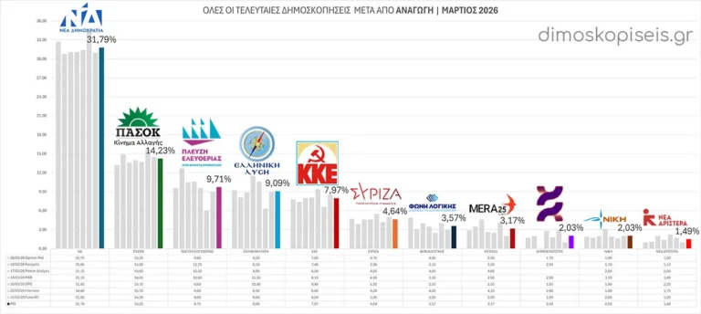 Όλες οι ΔΗΜΟΣΚΟΠΗΣΕΙΣ μετά από ΑΝΑΓΩΓΗ Ι Μάρτιος 2026 | Ενημέρωση 03/04/26