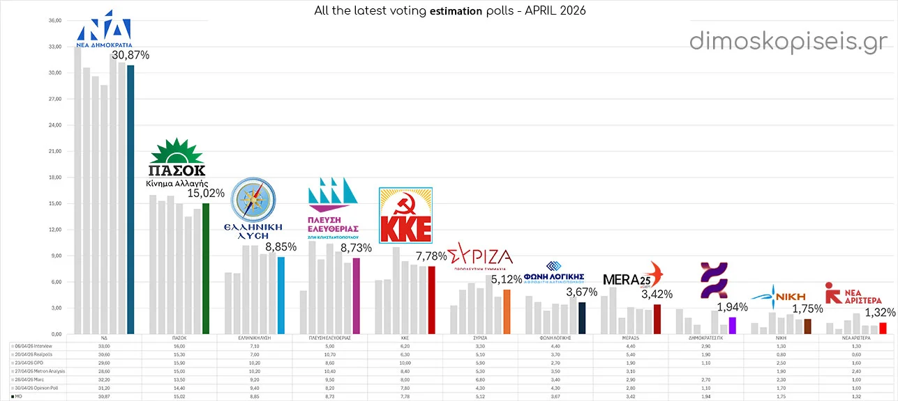 All LATEST VOTING ESTIMATION POLLS up to 05/05/26, April 2026 All LATEST VOTING ESTIMATION POLLS up to 05/05/26, April 2026