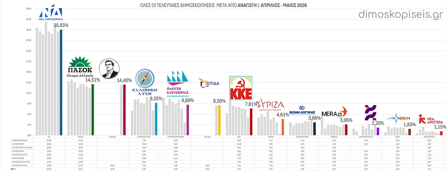 Όλες οι ΔΗΜΟΣΚΟΠΗΣΕΙΣ μετά από ΑΝΑΓΩΓΗ Απρίλιος – Μάιος 2026 | Ενημέρωση 26/05/26 Όλες οι ΔΗΜΟΣΚΟΠΗΣΕΙΣ μετά από ΑΝΑΓΩΓΗ Απρίλιος - Μάιος 2026 | Ενημέρωση 26/05/26
