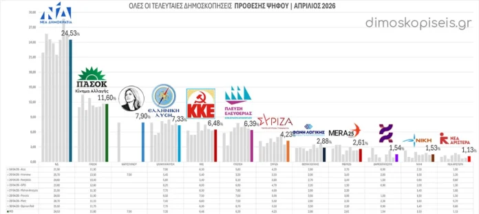 Όλες οι ΤΕΛΕΥΤΑΙΕΣ ΔΗΜΟΣΚΟΠΗΣΕΙΣ ΠΡΟΘΕΣΗΣ ΨΗΦΟΥ Απριλίου 2026 | Ενημέρωση 05/05/26