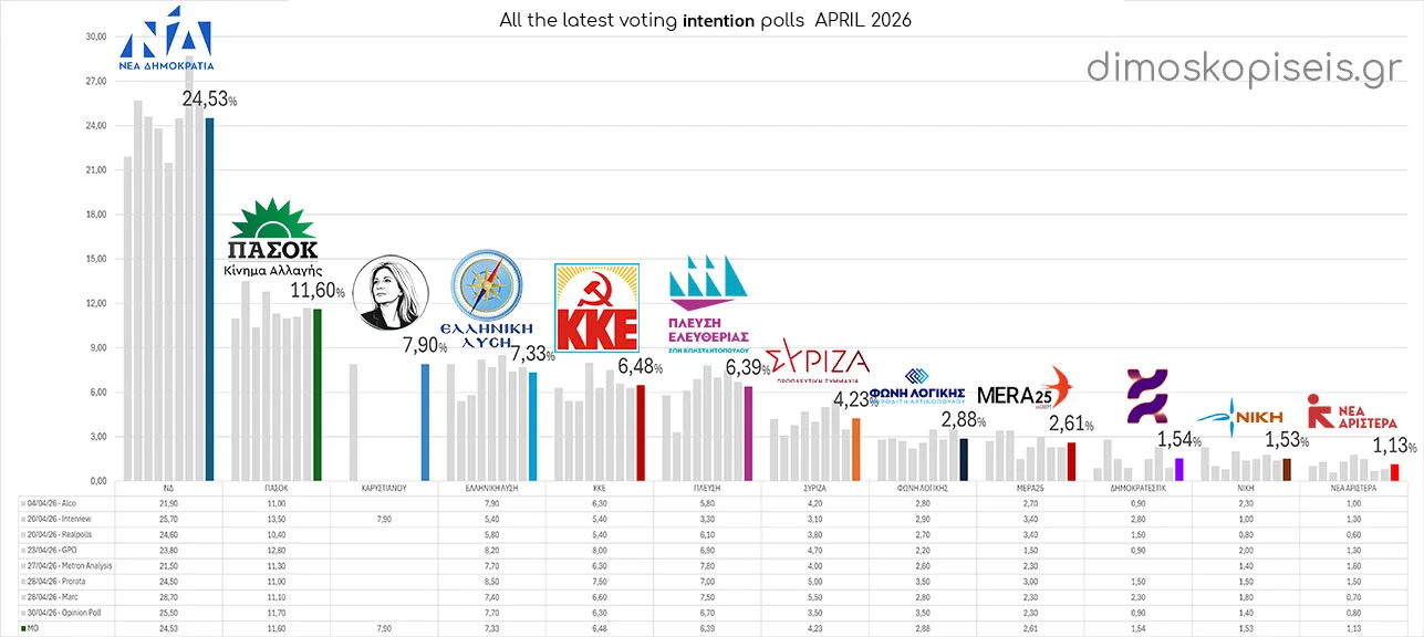 All LATEST VOTING INTENTION POLLS up to 05/05/26, April 2026 All LATEST VOTING INTENTION POLLS up to 05/05/26, April 2026