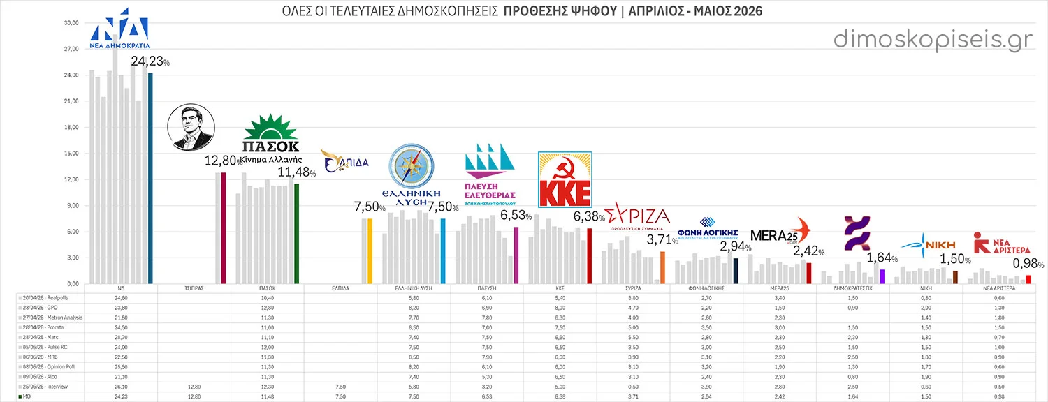 Όλες οι ΤΕΛΕΥΤΑΙΕΣ ΔΗΜΟΣΚΟΠΗΣΕΙΣ ΠΡΟΘΕΣΗΣ ΨΗΦΟΥ Απριλίου – Μαΐου 2026 | Ενημέρωση 26/05/26 Όλες οι ΤΕΛΕΥΤΑΙΕΣ ΔΗΜΟΣΚΟΠΗΣΕΙΣ ΠΡΟΘΕΣΗΣ ΨΗΦΟΥ Απριλίου - Μαΐου 2026 | Ενημέρωση 26/05/26