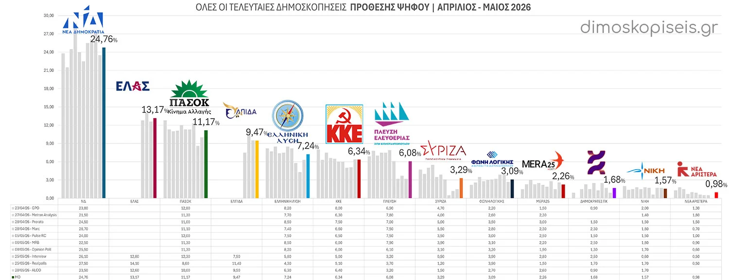 Όλες οι ΤΕΛΕΥΤΑΙΕΣ ΔΗΜΟΣΚΟΠΗΣΕΙΣ ΠΡΟΘΕΣΗΣ ΨΗΦΟΥ Απριλίου – Μαΐου 2026 | Ενημέρωση 29/05/26 Όλες οι ΤΕΛΕΥΤΑΙΕΣ ΔΗΜΟΣΚΟΠΗΣΕΙΣ ΠΡΟΘΕΣΗΣ ΨΗΦΟΥ Απριλίου - Μαΐου 2026 | Ενημέρωση 29/05/26