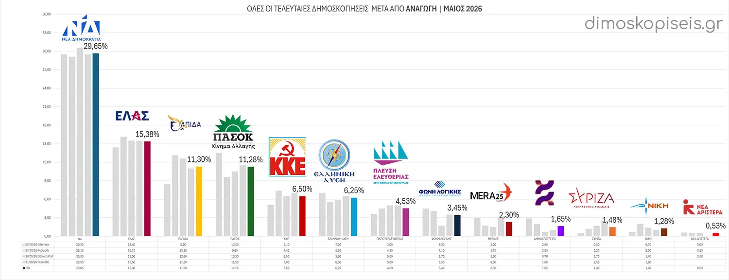 Αναγωγή αναποφάσιστων Μάιος 2026