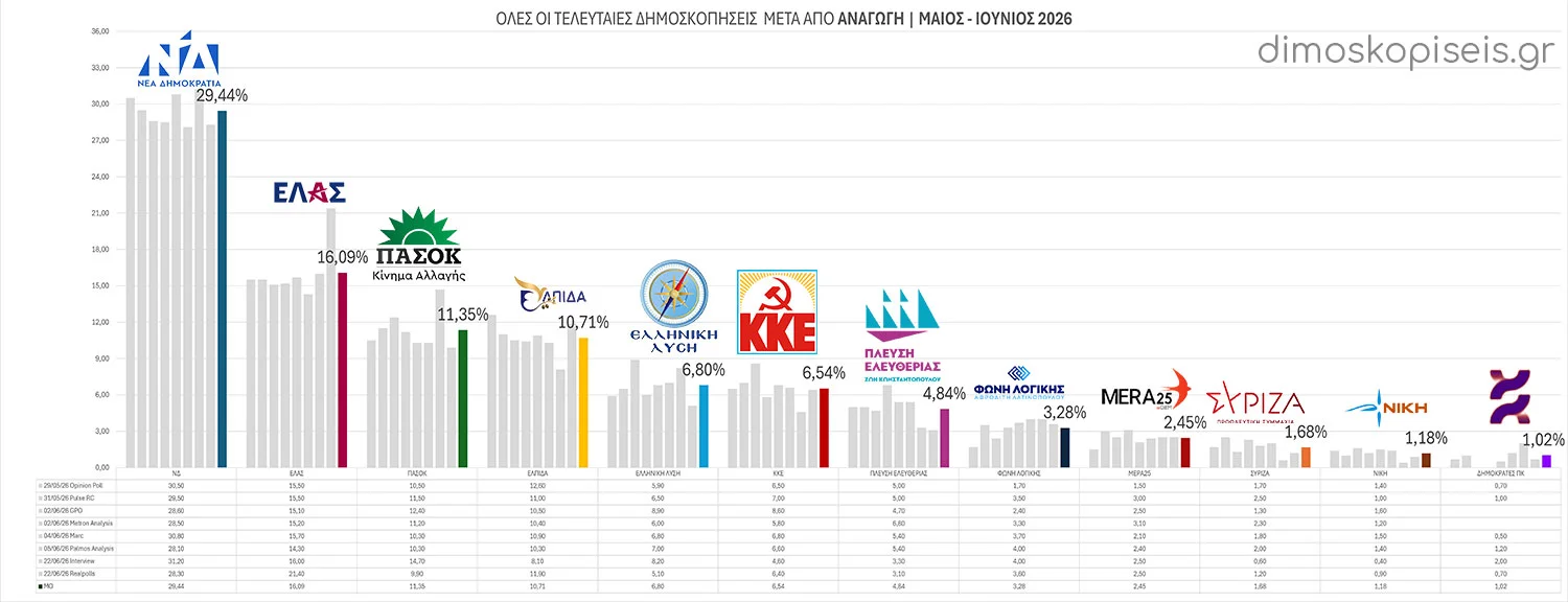 Όλες οι ΔΗΜΟΣΚΟΠΗΣΕΙΣ μετά από ΑΝΑΓΩΓΗ Μάιος – Ιούνιος 2026 | Ενημέρωση 24/06/26 Όλες οι ΔΗΜΟΣΚΟΠΗΣΕΙΣ μετά από ΑΝΑΓΩΓΗ Μάιος - Ιούνιος 2026 | Ενημέρωση 24/06/26
