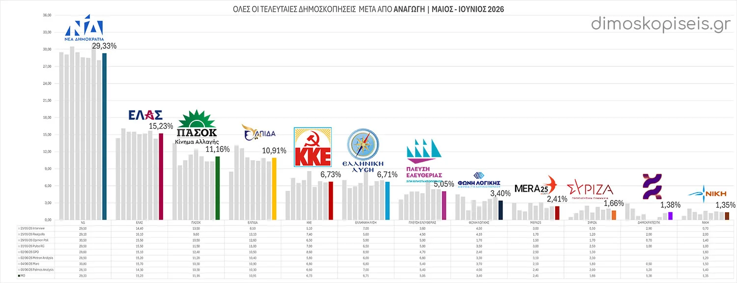 Όλες οι ΔΗΜΟΣΚΟΠΗΣΕΙΣ μετά από ΑΝΑΓΩΓΗ Μάιος – Ιούνιος 2026 | Ενημέρωση 07/06/26 Όλες οι ΔΗΜΟΣΚΟΠΗΣΕΙΣ μετά από ΑΝΑΓΩΓΗ Μάιος - Ιούνιος 2026 | Ενημέρωση 07/06/26