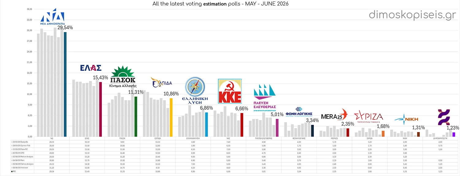 All LATEST VOTING ESTIMATION POLLS up to 09/06/26, May – June 2026 All LATEST VOTING ESTIMATION POLLS up to 09/06/26, May - June 2026