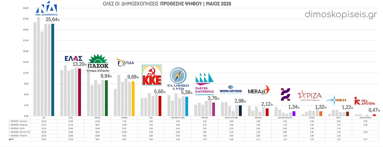 Πρόθεση ψήφου Μάιος 2026 
