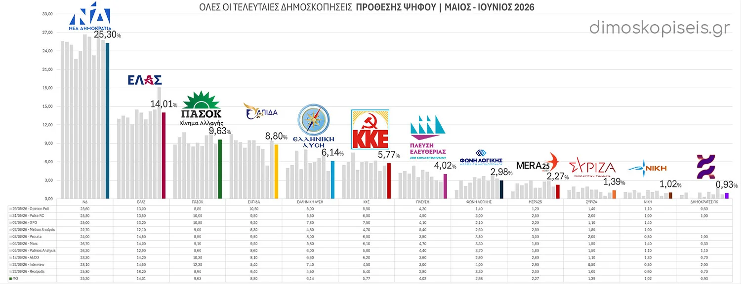 Όλες οι ΤΕΛΕΥΤΑΙΕΣ ΔΗΜΟΣΚΟΠΗΣΕΙΣ ΠΡΟΘΕΣΗΣ ΨΗΦΟΥ Μαΐου – Ιουνίου 2026 | Ενημέρωση 24/06/26 Όλες οι ΤΕΛΕΥΤΑΙΕΣ ΔΗΜΟΣΚΟΠΗΣΕΙΣ ΠΡΟΘΕΣΗΣ ΨΗΦΟΥ Μαΐου - Ιουνίου 2026 | Ενημέρωση 24/06/26