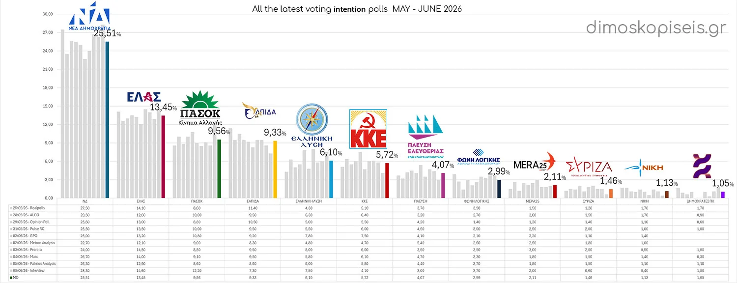 All LATEST VOTING INTENTION POLLS up to 09/06/26, May – June 2026 All LATEST VOTING INTENTION POLLS up to 09/06/26, May - June 2026
