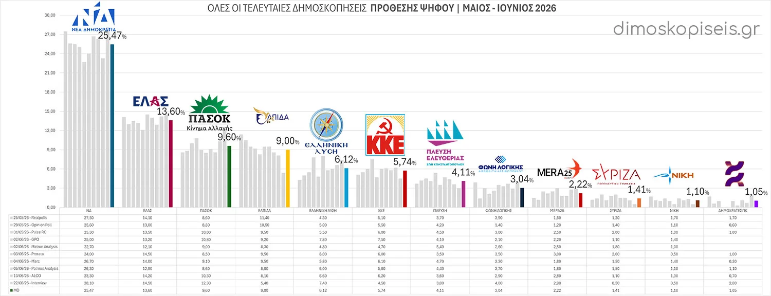 Όλες οι ΤΕΛΕΥΤΑΙΕΣ ΔΗΜΟΣΚΟΠΗΣΕΙΣ ΠΡΟΘΕΣΗΣ ΨΗΦΟΥ Μαΐου – Ιουνίου 2026 | Ενημέρωση 23/06/26 Όλες οι ΤΕΛΕΥΤΑΙΕΣ ΔΗΜΟΣΚΟΠΗΣΕΙΣ ΠΡΟΘΕΣΗΣ ΨΗΦΟΥ Μαΐου - Ιουνίου 2026 | Ενημέρωση 23/06/26