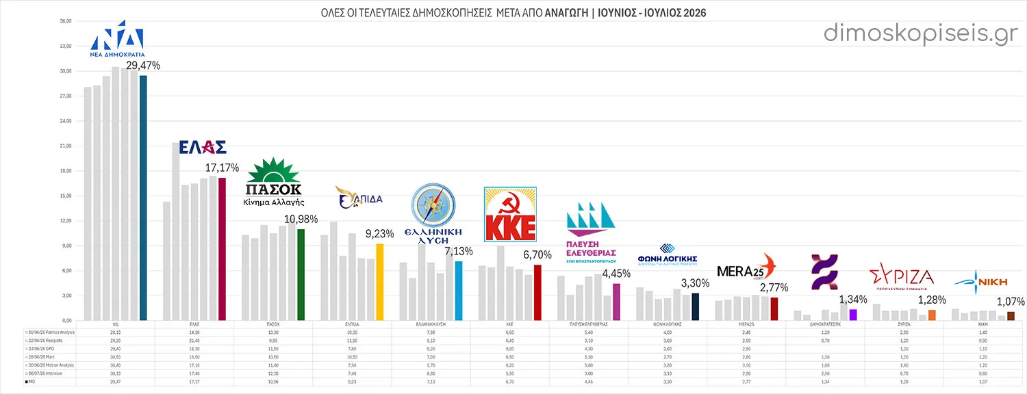 Όλες οι ΔΗΜΟΣΚΟΠΗΣΕΙΣ μετά από ΑΝΑΓΩΓΗ Ιούνιος – Ιούλιος 2026 | Ενημέρωση 07/07/26 Όλες οι ΔΗΜΟΣΚΟΠΗΣΕΙΣ μετά από ΑΝΑΓΩΓΗ Ιούνιος - Ιούλιος 2026 | Ενημέρωση 07/07/26