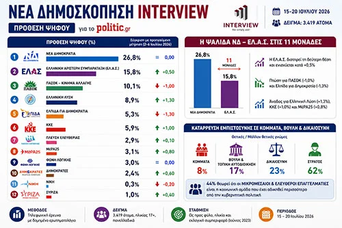 Interview για το politic.gr (15-20/07/26)