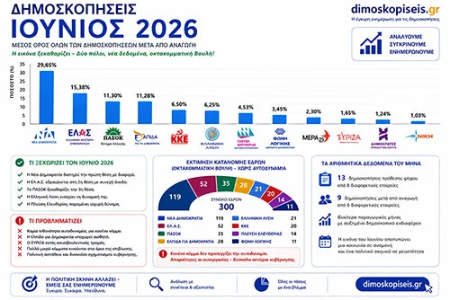 Δημοσκοπήσεις Ιουνίου 2026 Δημοσκοπήσεις Ιουνίου 2026