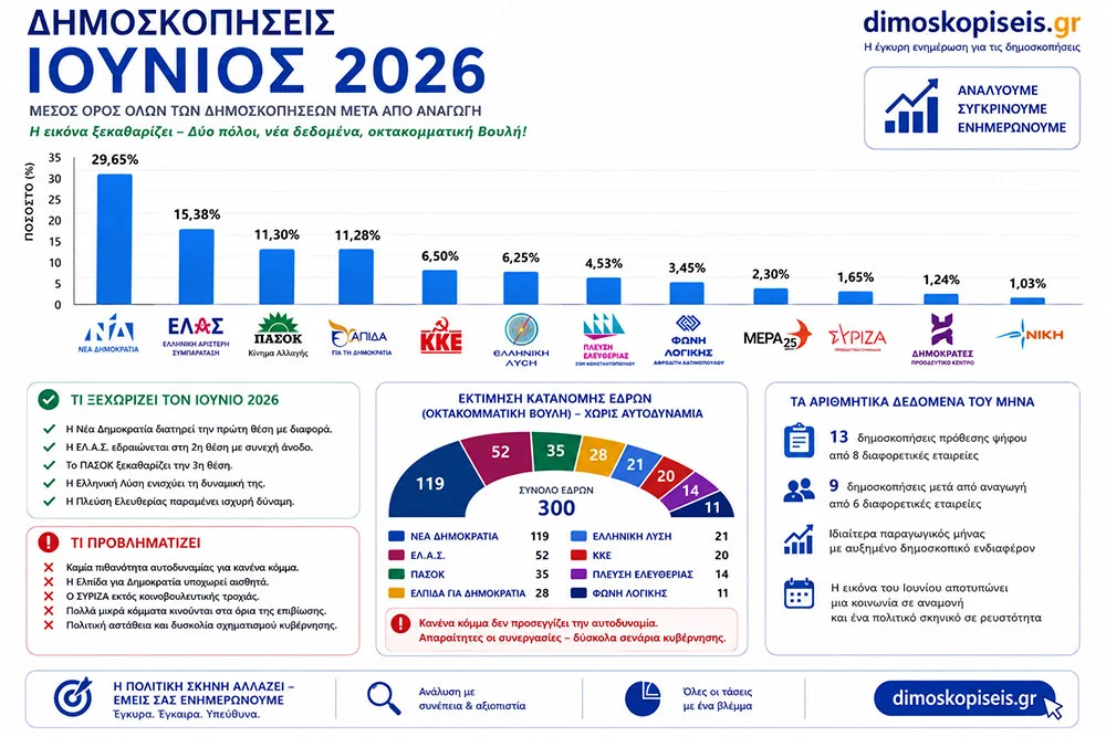 Δημοσκοπήσεις Ιουνίου 2026 Δημοσκοπήσεις Ιουνίου 2026
