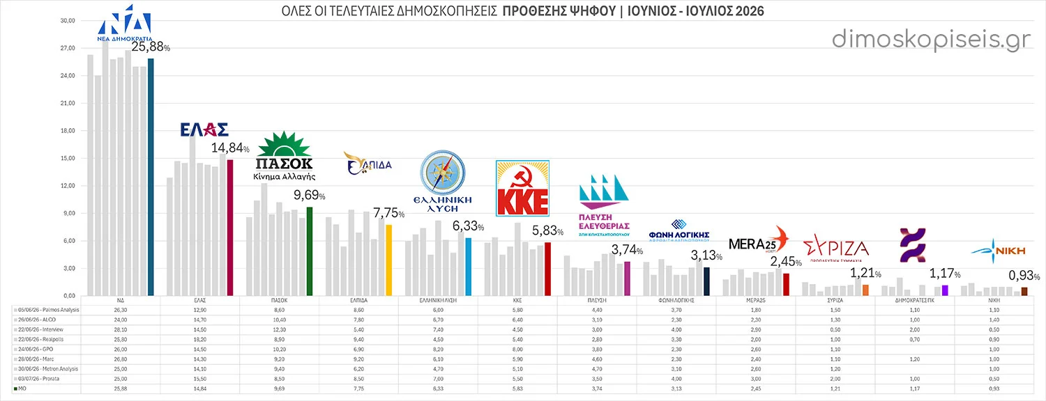 Όλες οι ΤΕΛΕΥΤΑΙΕΣ ΔΗΜΟΣΚΟΠΗΣΕΙΣ ΠΡΟΘΕΣΗΣ ΨΗΦΟΥ Ιουνίου 2026 | Ενημέρωση 06/07/26 Όλες οι ΤΕΛΕΥΤΑΙΕΣ ΔΗΜΟΣΚΟΠΗΣΕΙΣ ΠΡΟΘΕΣΗΣ ΨΗΦΟΥ Ιουνίου 2026 | Ενημέρωση 06/07/26