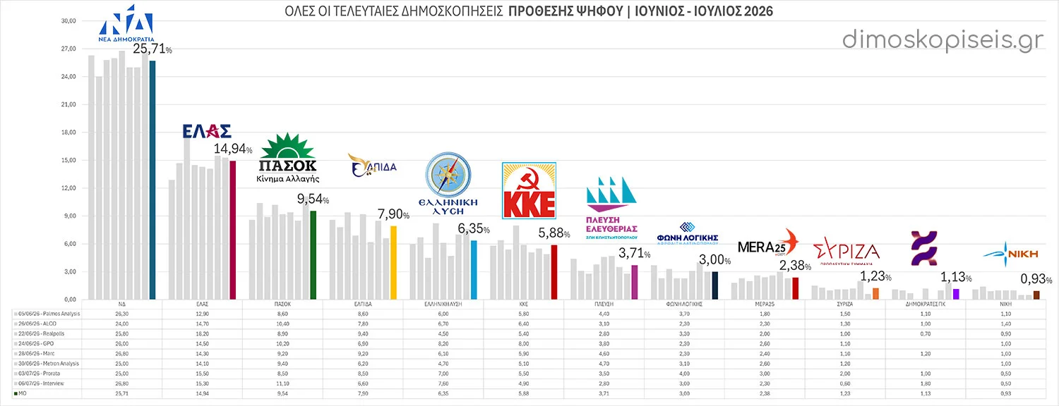Όλες οι ΤΕΛΕΥΤΑΙΕΣ ΔΗΜΟΣΚΟΠΗΣΕΙΣ ΠΡΟΘΕΣΗΣ ΨΗΦΟΥ Ιουνίου 2026 | Ενημέρωση 07/07/26 Όλες οι ΤΕΛΕΥΤΑΙΕΣ ΔΗΜΟΣΚΟΠΗΣΕΙΣ ΠΡΟΘΕΣΗΣ ΨΗΦΟΥ Ιουνίου 2026 | Ενημέρωση 07/07/26
