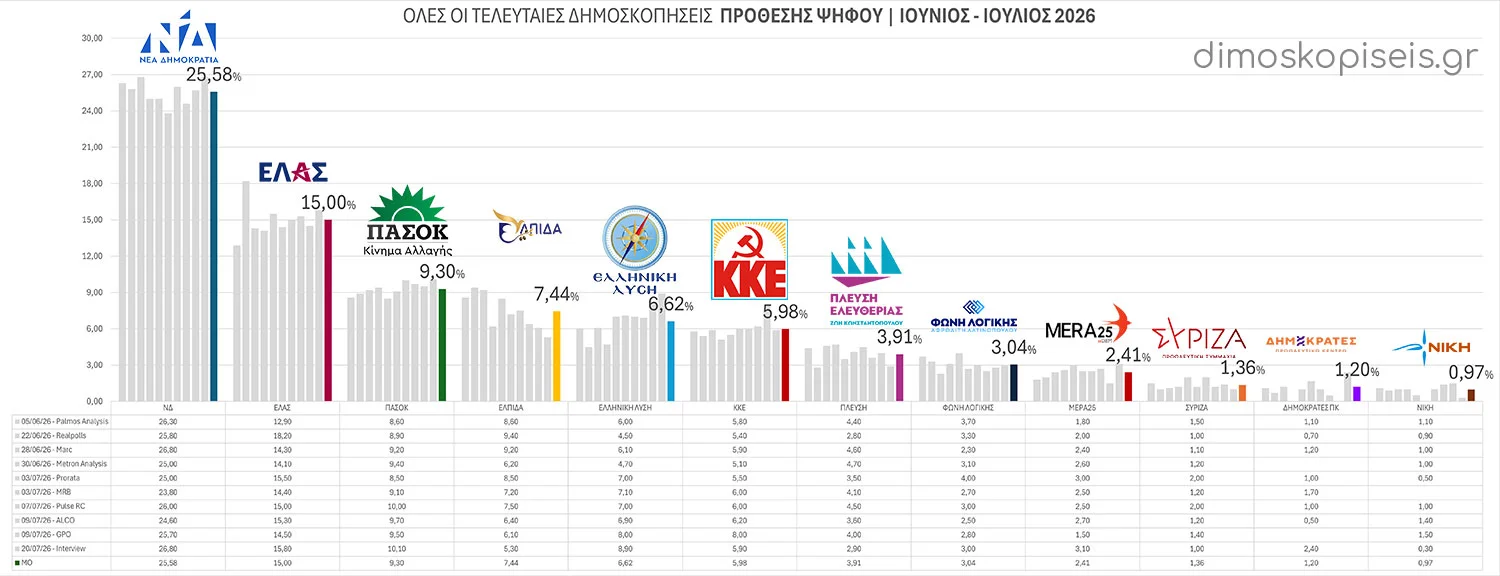 Όλες οι ΤΕΛΕΥΤΑΙΕΣ ΔΗΜΟΣΚΟΠΗΣΕΙΣ ΠΡΟΘΕΣΗΣ ΨΗΦΟΥ Ιουνίου – Ιουλίου 2026 | Ενημέρωση 21/07/26 Όλες οι ΤΕΛΕΥΤΑΙΕΣ ΔΗΜΟΣΚΟΠΗΣΕΙΣ ΠΡΟΘΕΣΗΣ ΨΗΦΟΥ Ιουνίου - Ιουλίου 2026 | Ενημέρωση 21/07/26