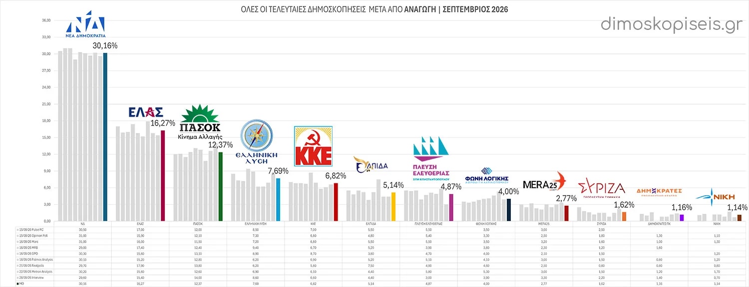 Όλες οι ΔΗΜΟΣΚΟΠΗΣΕΙΣ μετά από ΑΝΑΓΩΓΗ Σεπτέμβριος 2026 | Ενημέρωση 29/09/26 Όλες οι ΔΗΜΟΣΚΟΠΗΣΕΙΣ μετά από ΑΝΑΓΩΓΗ Σεπτέμβριος 2026 | Ενημέρωση 29/09/26