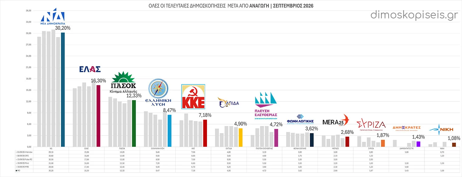 Όλες οι ΔΗΜΟΣΚΟΠΗΣΕΙΣ μετά από ΑΝΑΓΩΓΗ Σεπτέμβριος 2026 | Ενημέρωση 17/09/26 Όλες οι ΔΗΜΟΣΚΟΠΗΣΕΙΣ μετά από ΑΝΑΓΩΓΗ Σεπτέμβριος 2026 | Ενημέρωση 17/09/26