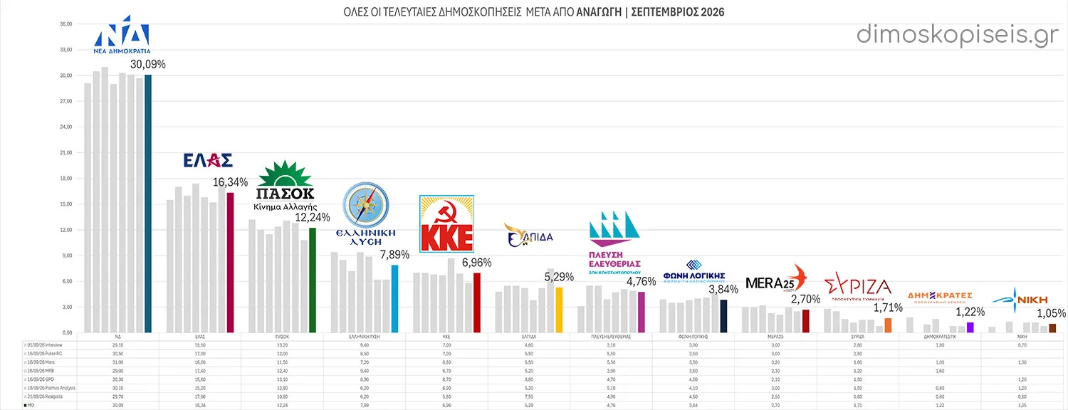 Όλες οι ΔΗΜΟΣΚΟΠΗΣΕΙΣ μετά από ΑΝΑΓΩΓΗ Σεπτέμβριος 2026 | Ενημέρωση 23/09/26 Όλες οι ΔΗΜΟΣΚΟΠΗΣΕΙΣ μετά από ΑΝΑΓΩΓΗ Σεπτέμβριος 2026 | Ενημέρωση 23/09/26