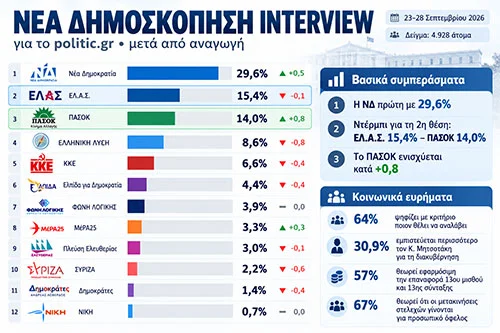 Interview για το politic.gr 28/09/26
