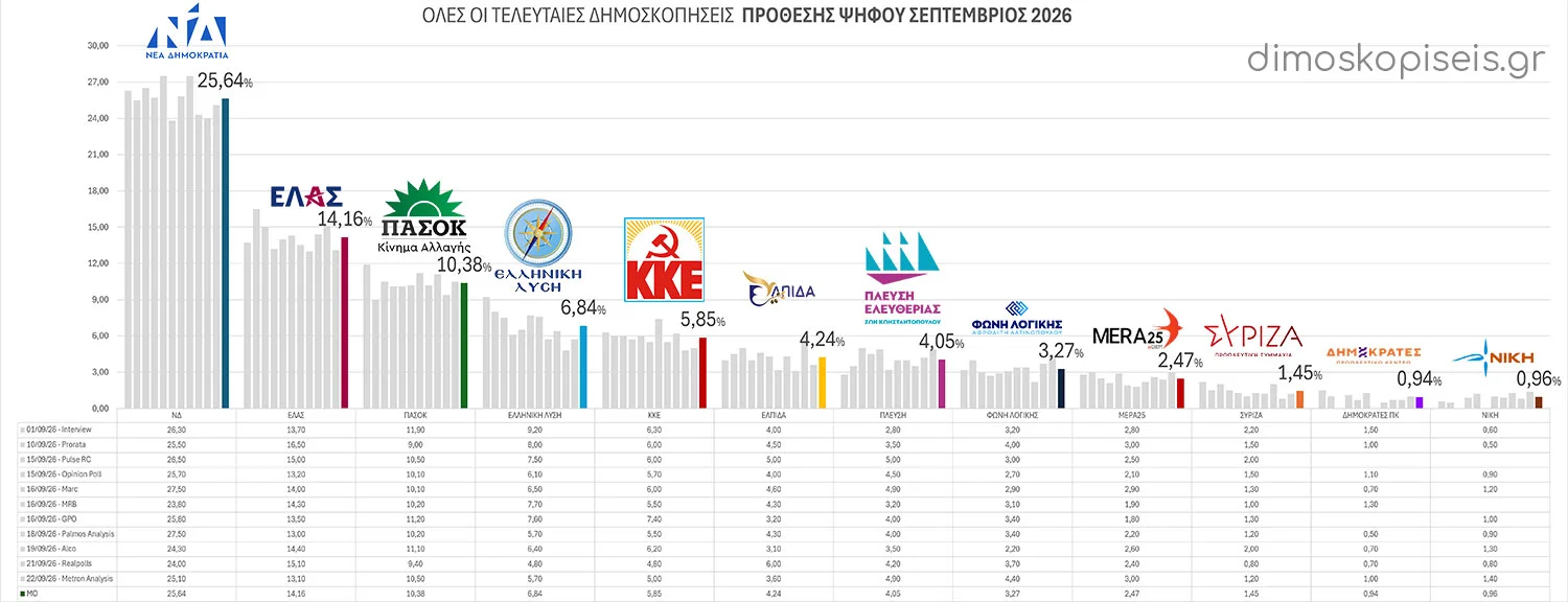 Όλες οι ΤΕΛΕΥΤΑΙΕΣ ΔΗΜΟΣΚΟΠΗΣΕΙΣ ΠΡΟΘΕΣΗΣ ΨΗΦΟΥ Σεπτεμβρίου 2026 | Ενημέρωση 24/09/26 Όλες οι ΤΕΛΕΥΤΑΙΕΣ ΔΗΜΟΣΚΟΠΗΣΕΙΣ ΠΡΟΘΕΣΗΣ ΨΗΦΟΥ Σεπτεμβρίου 2026 | Ενημέρωση 24/09/26