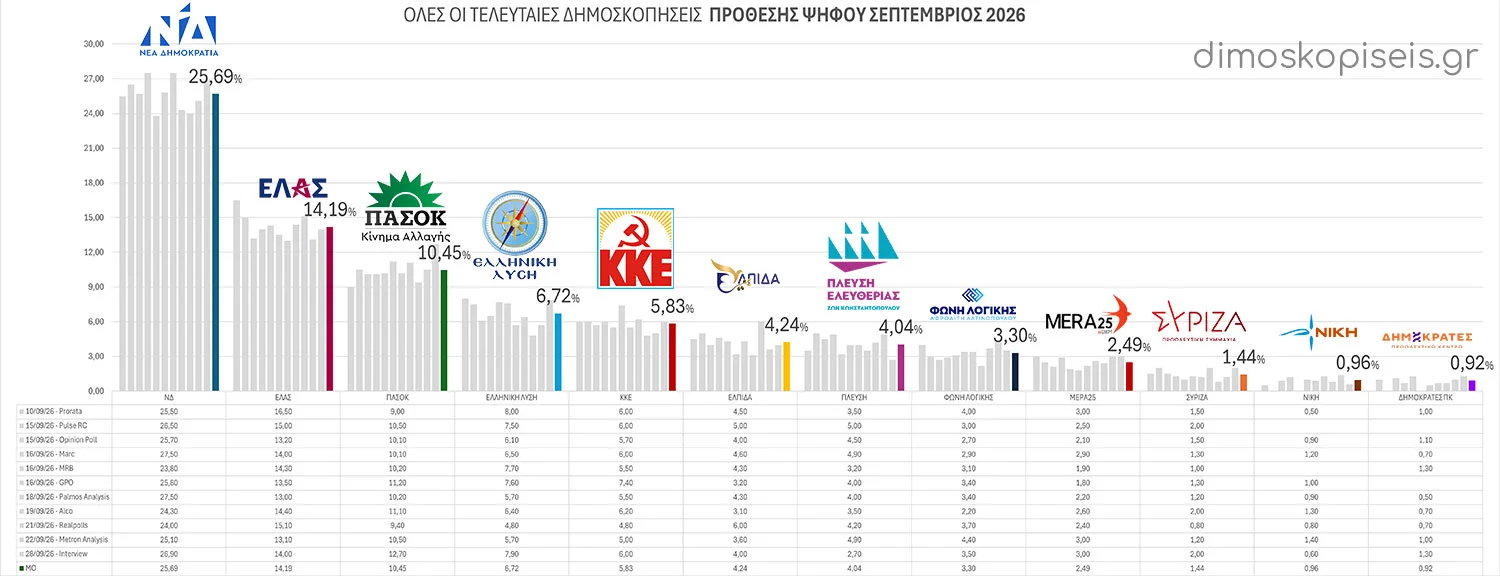 Όλες οι ΤΕΛΕΥΤΑΙΕΣ ΔΗΜΟΣΚΟΠΗΣΕΙΣ ΠΡΟΘΕΣΗΣ ΨΗΦΟΥ Σεπτεμβρίου 2026 | Ενημέρωση 29/09/26 Όλες οι ΤΕΛΕΥΤΑΙΕΣ ΔΗΜΟΣΚΟΠΗΣΕΙΣ ΠΡΟΘΕΣΗΣ ΨΗΦΟΥ Σεπτεμβρίου 2026 | Ενημέρωση 29/09/26